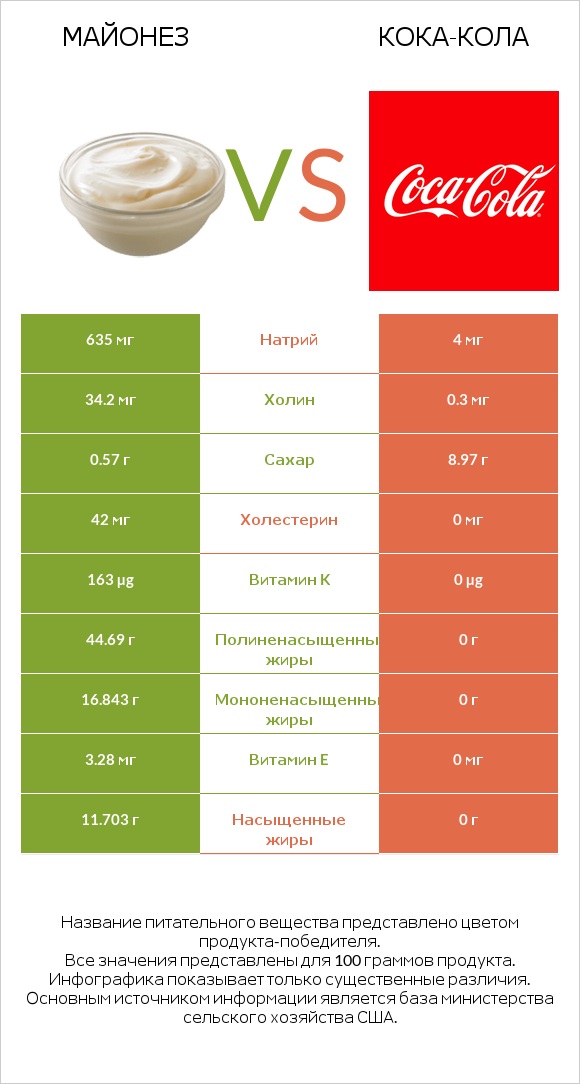 Майонез vs Кока-Кола infographic