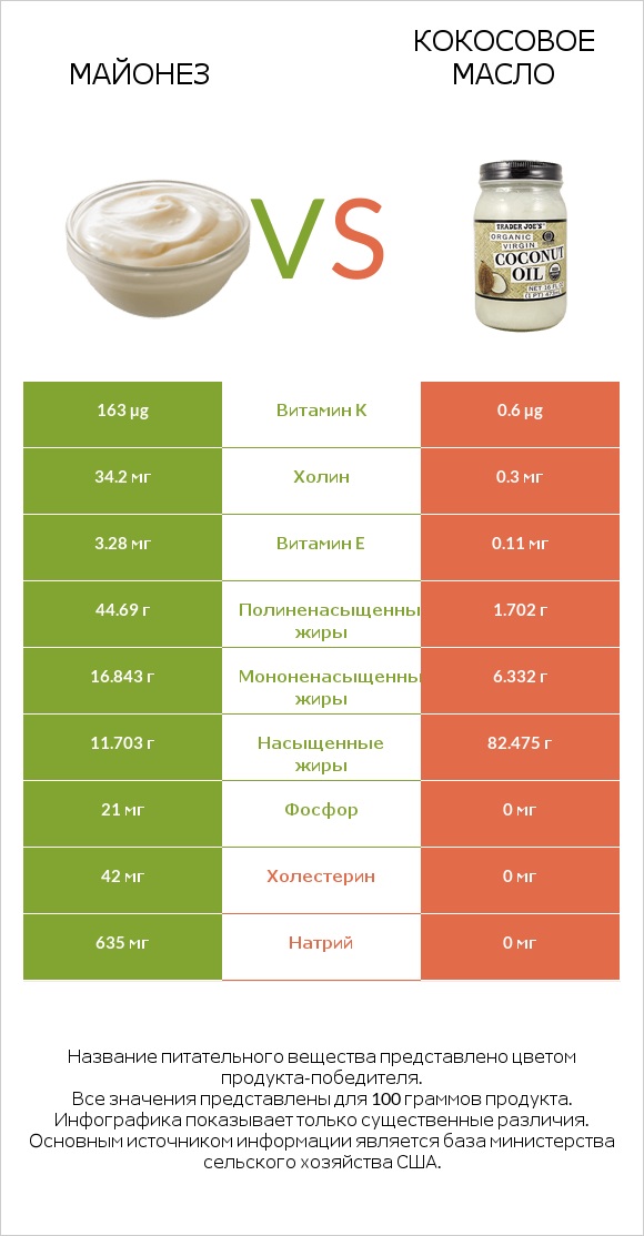 Майонез vs Кокосовое масло infographic