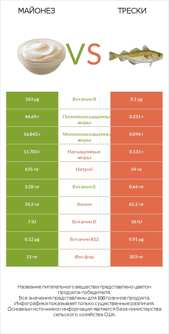 Майонез vs Трески infographic