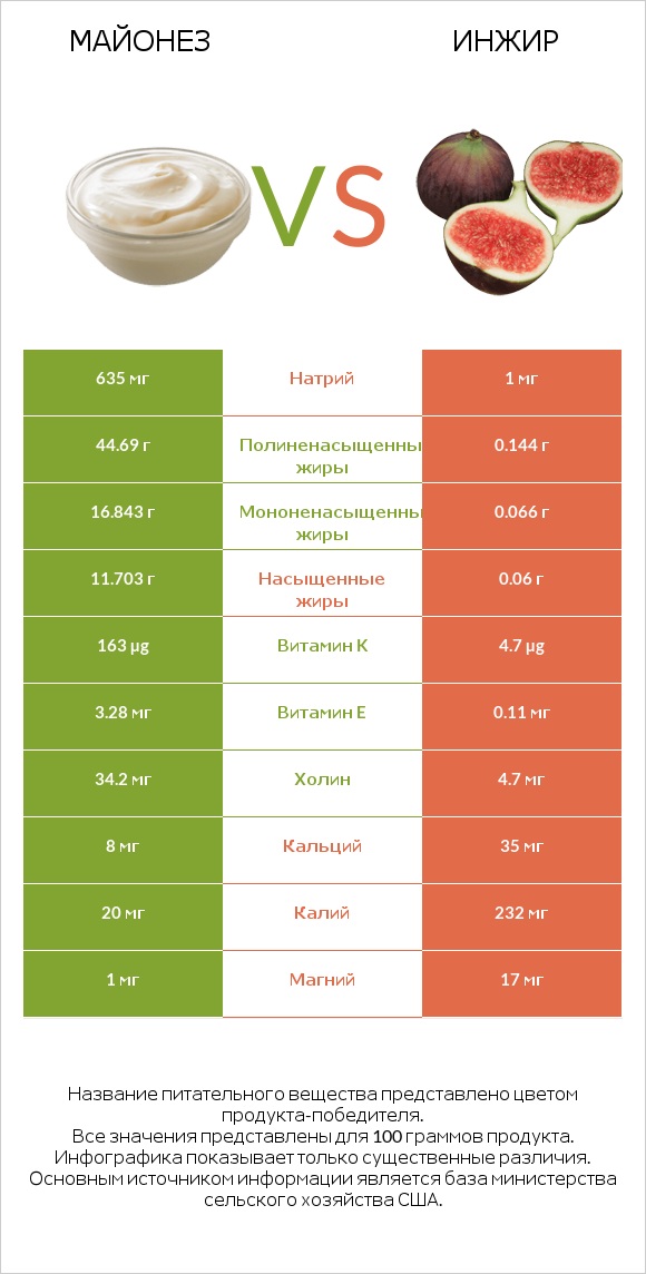 Майонез vs Инжир infographic