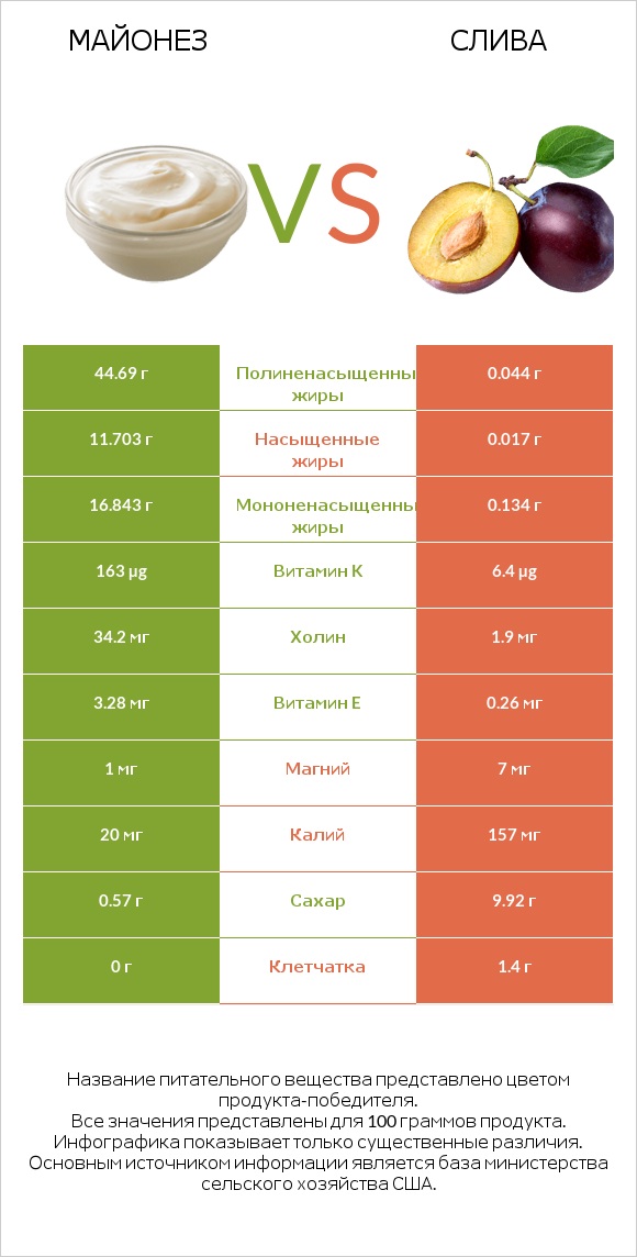 Майонез vs Слива infographic