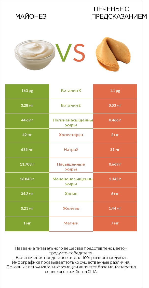 Майонез vs Печенье с предсказанием infographic