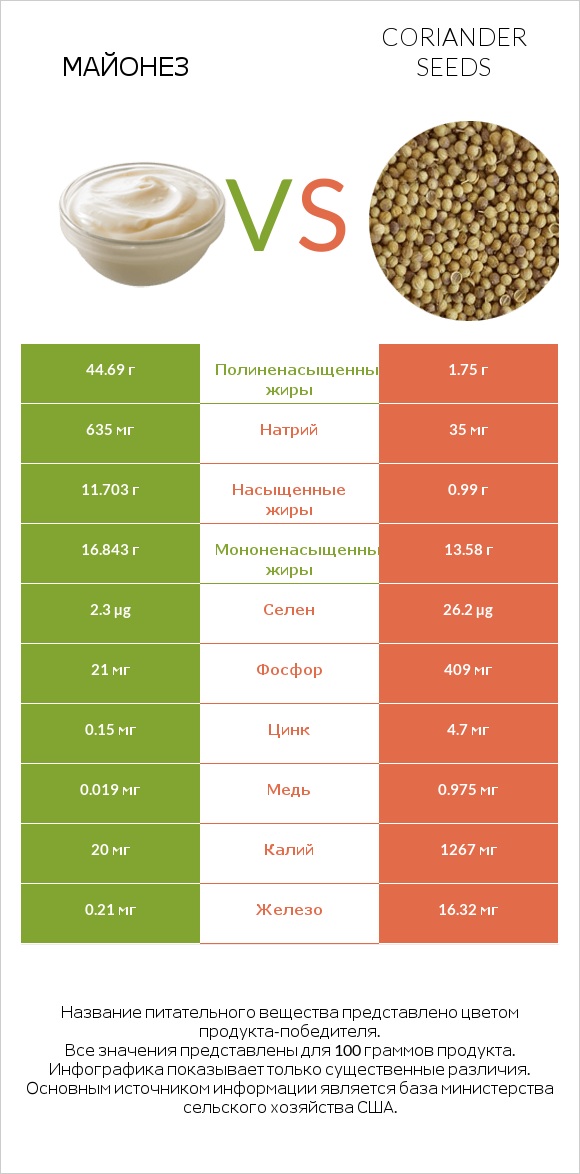 Майонез vs Coriander seeds infographic