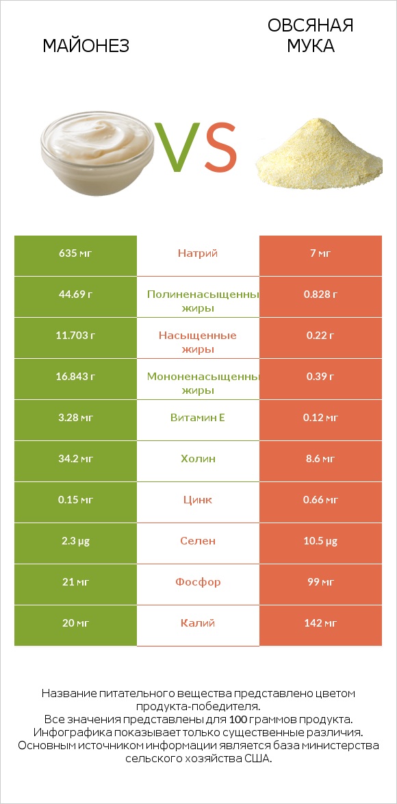 Майонез vs Овсяная мука infographic