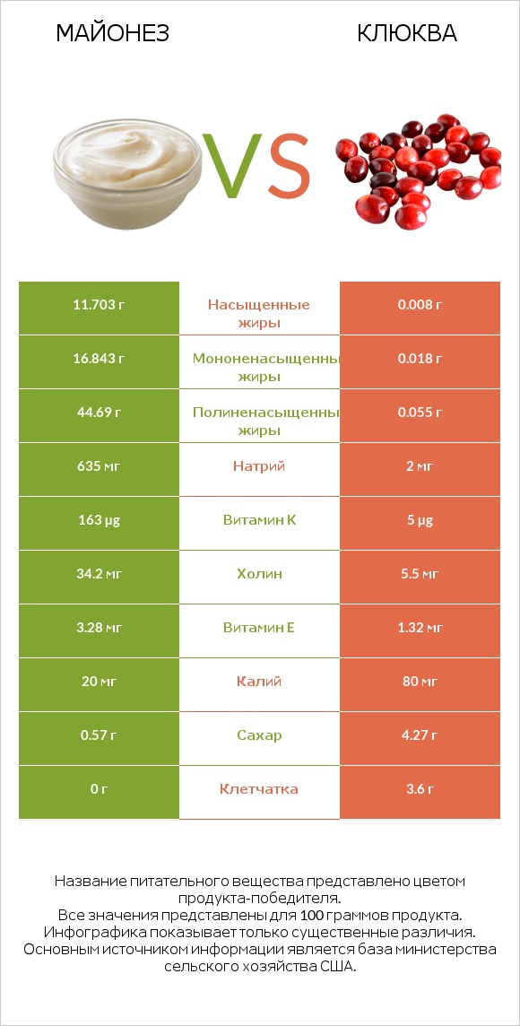 Майонез vs Клюква infographic