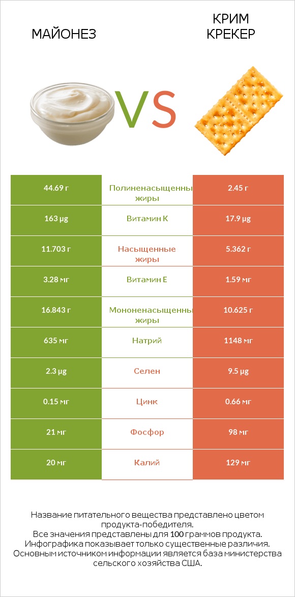 Майонез vs Крим Крекер infographic