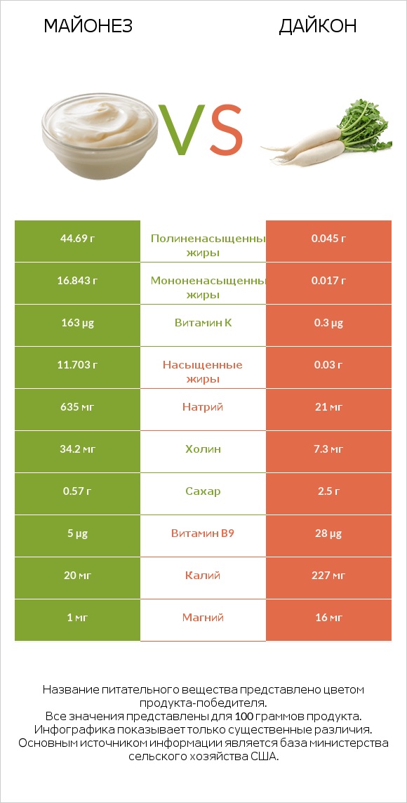 Майонез vs Дайкон infographic