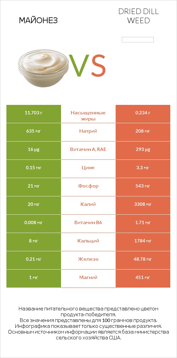 Майонез vs Dried dill weed infographic