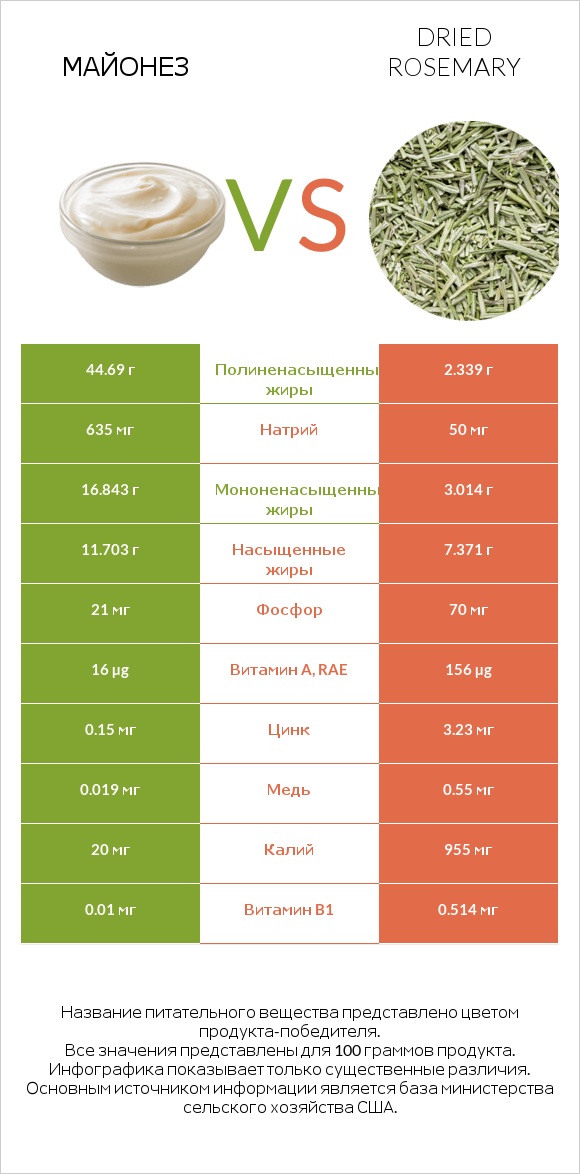 Майонез vs Dried rosemary infographic