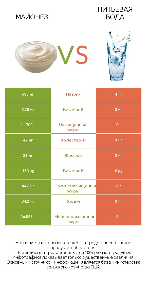 Майонез vs Питьевая вода infographic