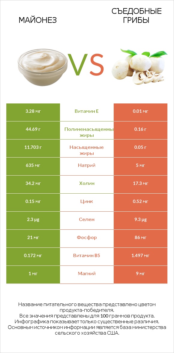 Майонез vs Съедобные грибы infographic