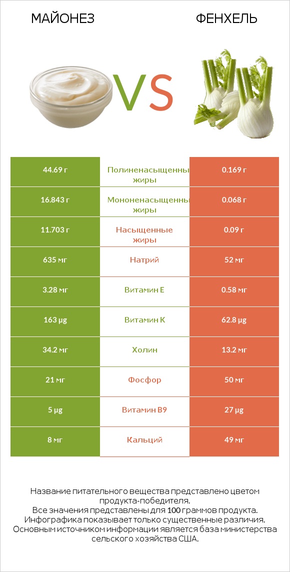 Майонез vs Фенхель infographic