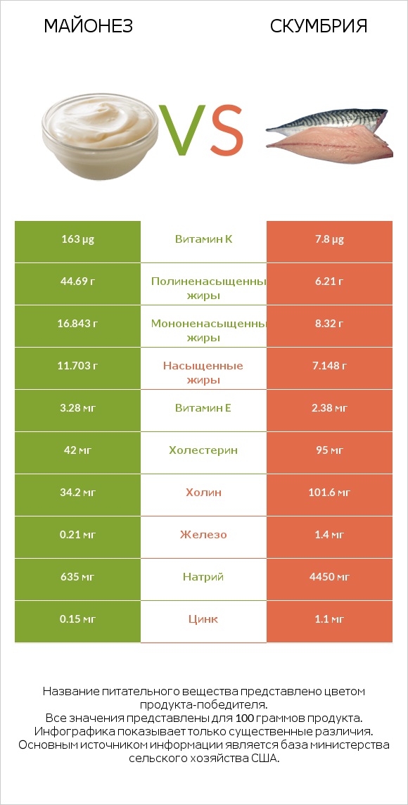 Майонез vs Скумбрия infographic