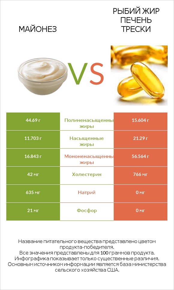 Майонез vs Рыбий жир печень трески infographic