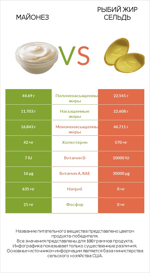 Майонез vs Рыбий жир сельдь infographic