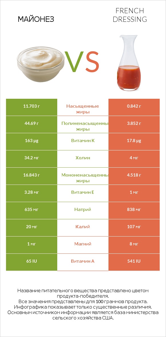 Майонез vs French dressing infographic