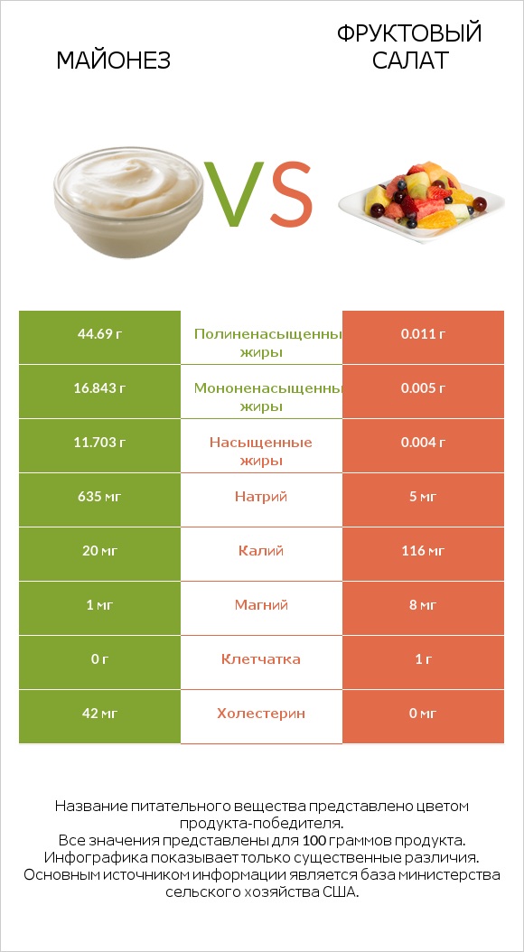 Майонез vs Фруктовый салат infographic