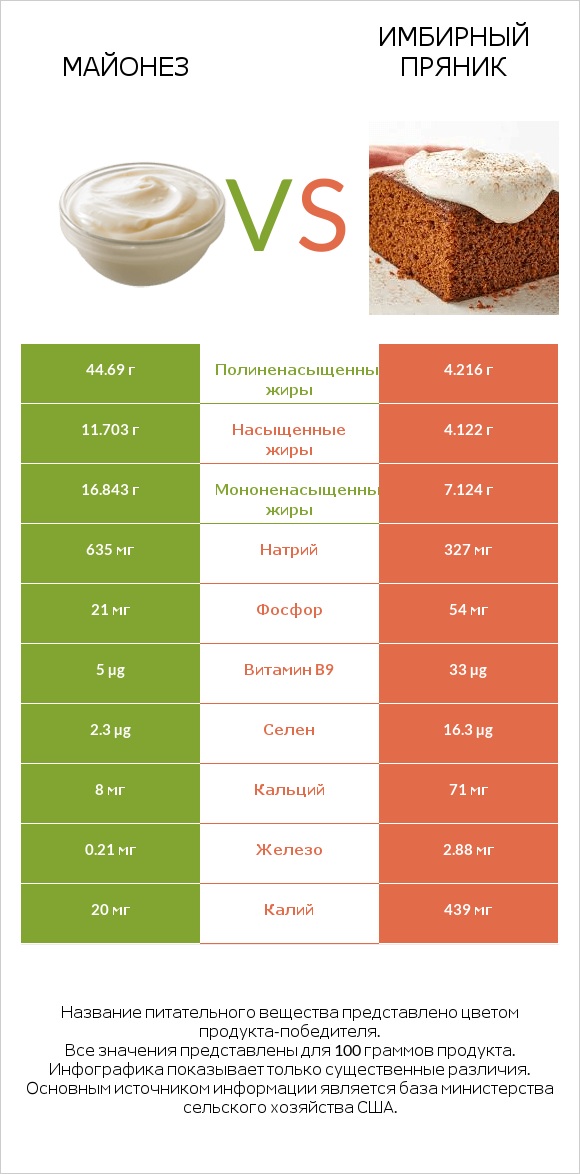 Майонез vs Имбирный пряник infographic