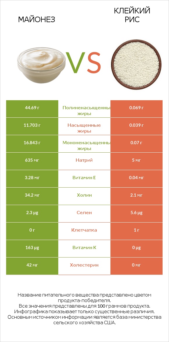 Майонез vs Клейкий рис infographic