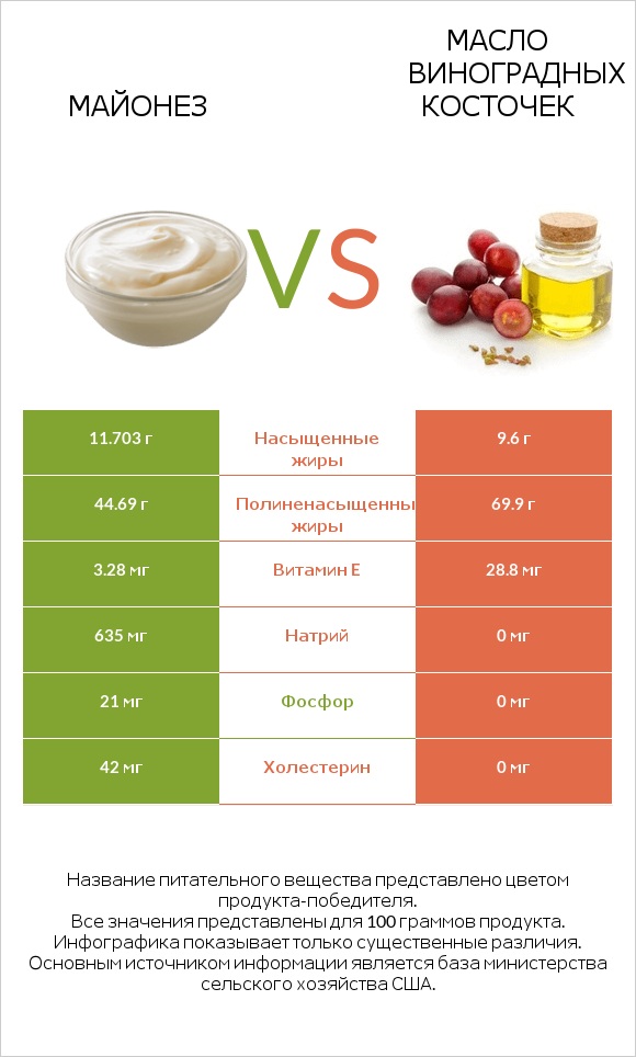 Майонез vs Масло виноградных косточек infographic