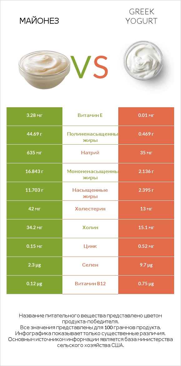 Майонез vs Greek yogurt infographic