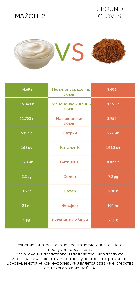 Майонез vs Ground cloves infographic