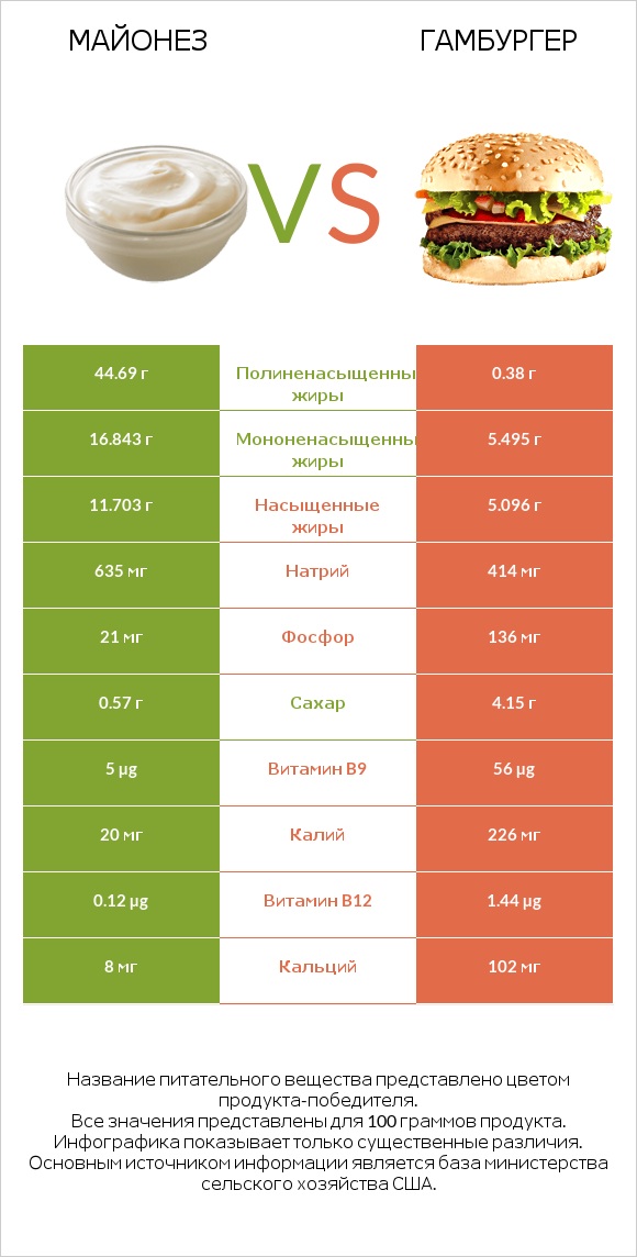 Майонез vs Гамбургер infographic