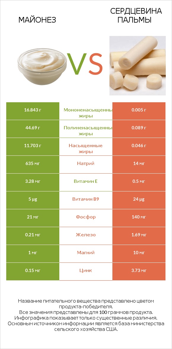 Майонез vs Сердцевина пальмы infographic