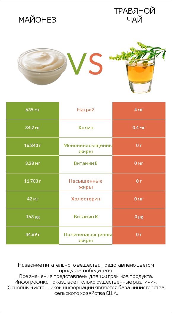 Майонез vs Травяной чай infographic
