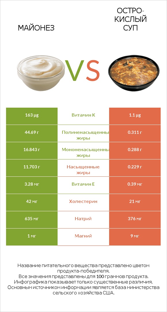 Майонез vs Остро-кислый суп infographic