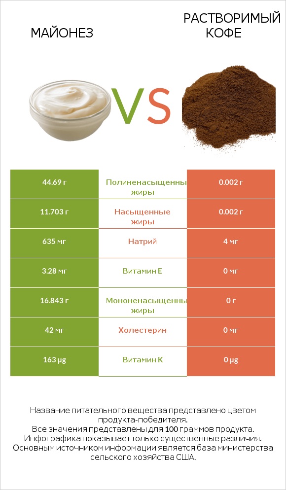 Майонез vs Растворимый кофе infographic