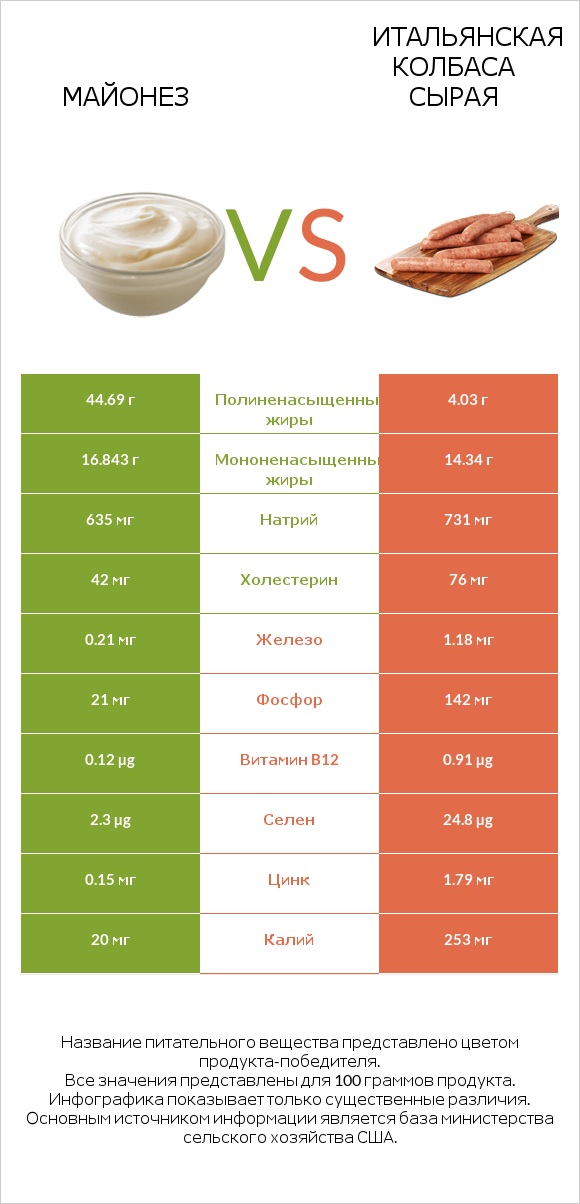 Майонез vs Итальянская колбаса сырая infographic