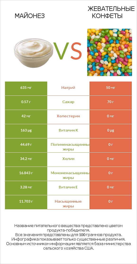 Майонез vs Жевательные конфеты infographic