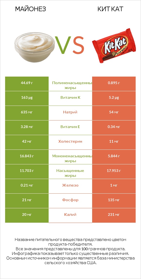 Майонез vs Кит Кат infographic