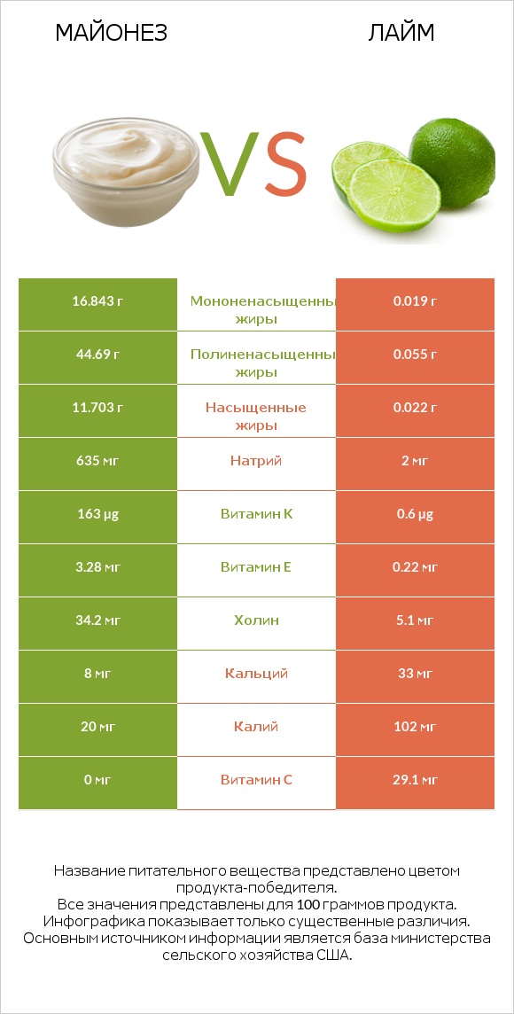 Майонез vs Лайм infographic