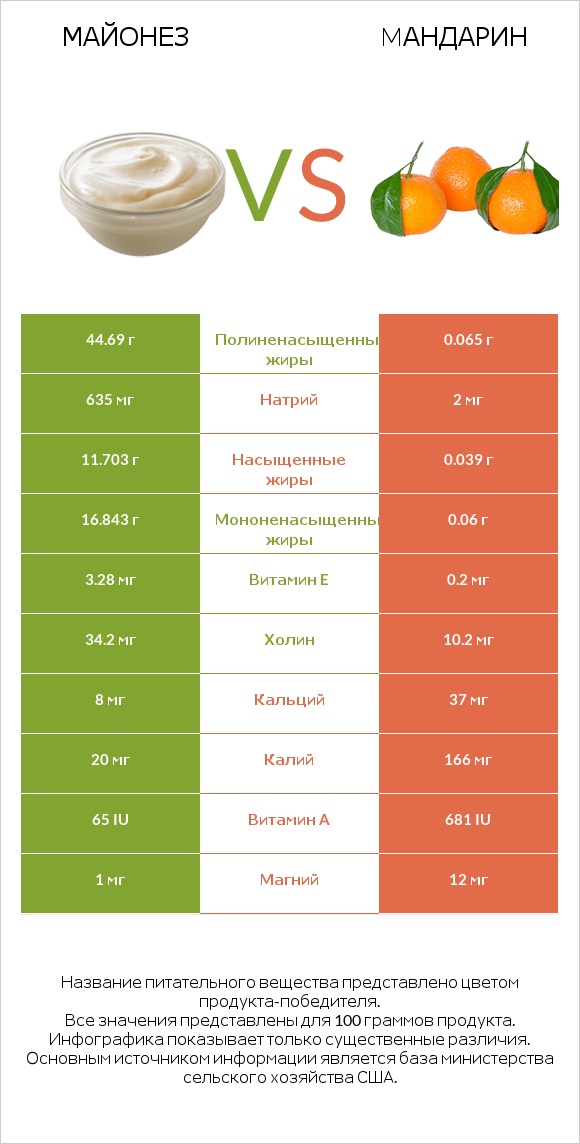 Майонез vs Mандарин infographic