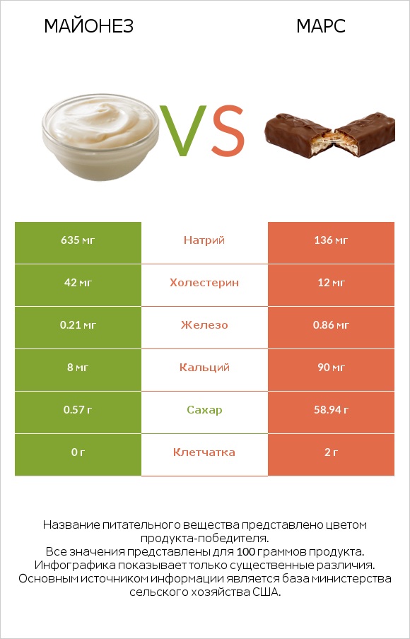 Майонез vs Марс infographic