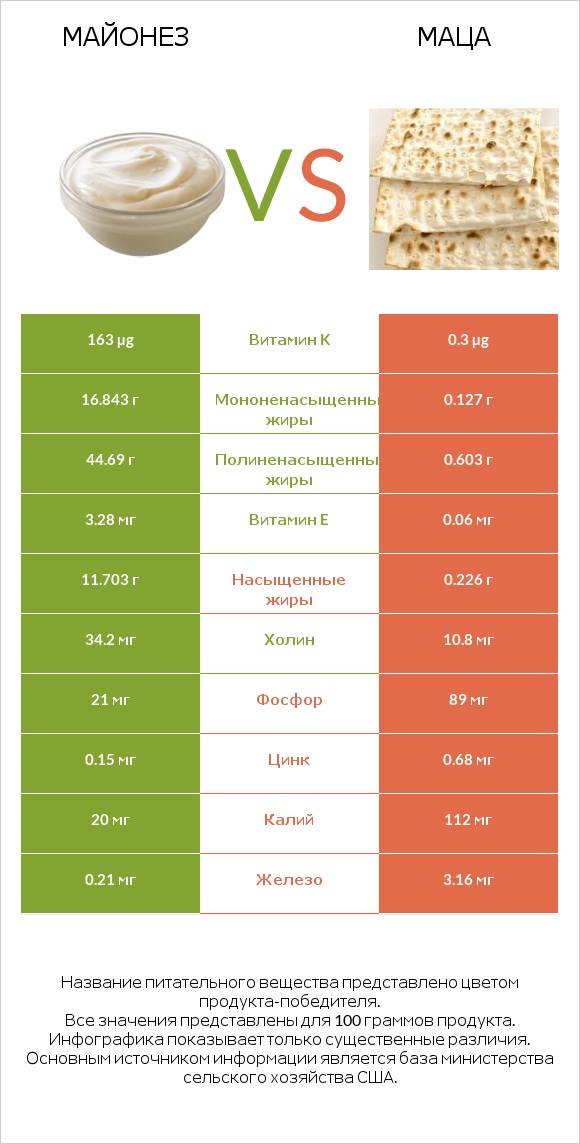 Майонез vs Маца infographic