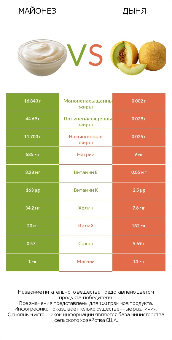 Майонез vs Дыня infographic