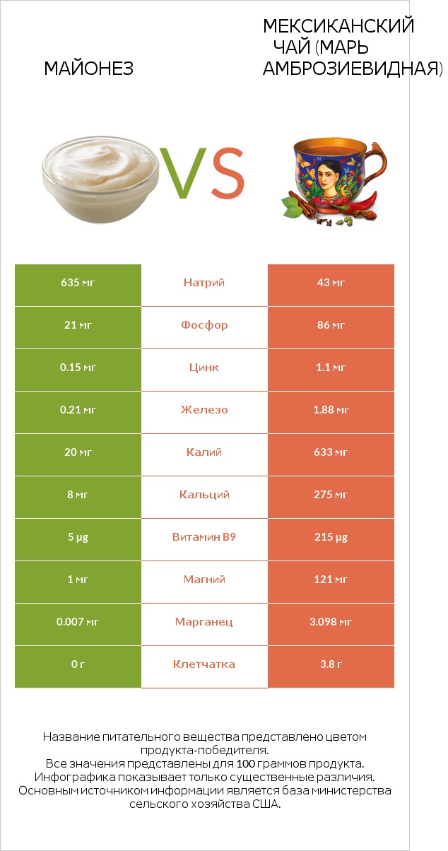 Майонез vs Мексиканский чай (Марь амброзиевидная) infographic