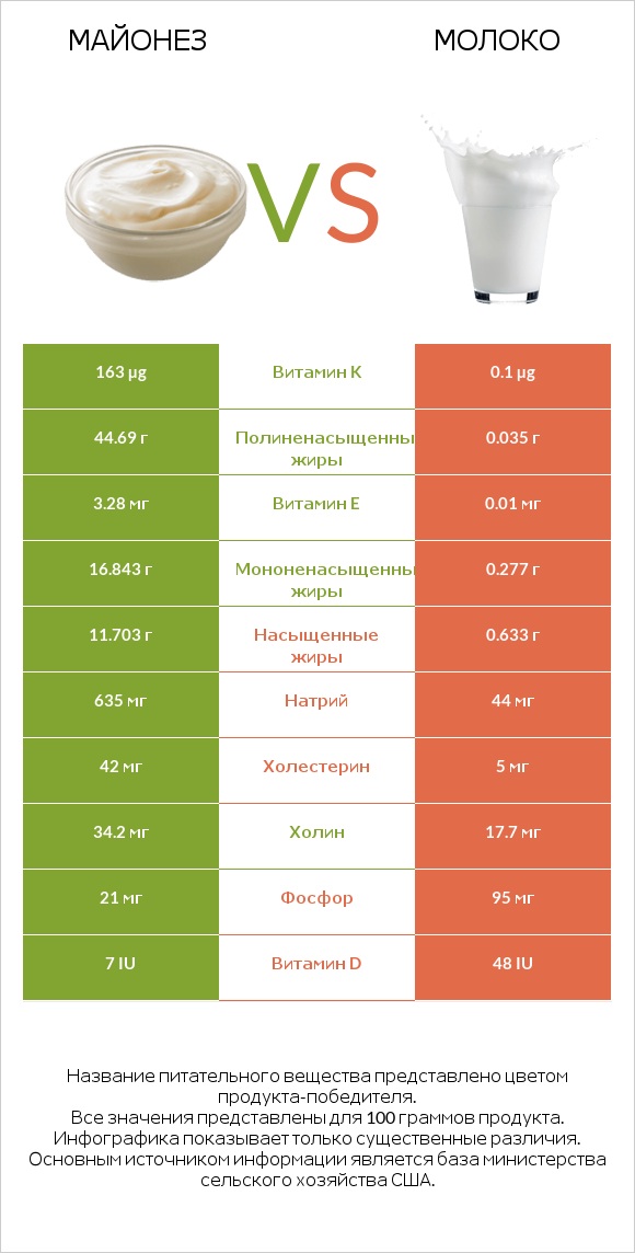 Майонез vs Молоко infographic