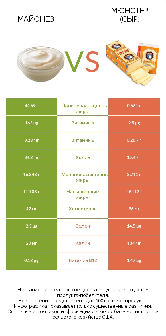 Майонез vs Мюнстер (сыр) infographic