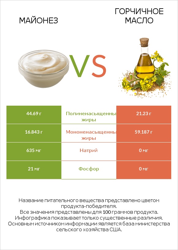 Майонез vs Горчичное масло infographic