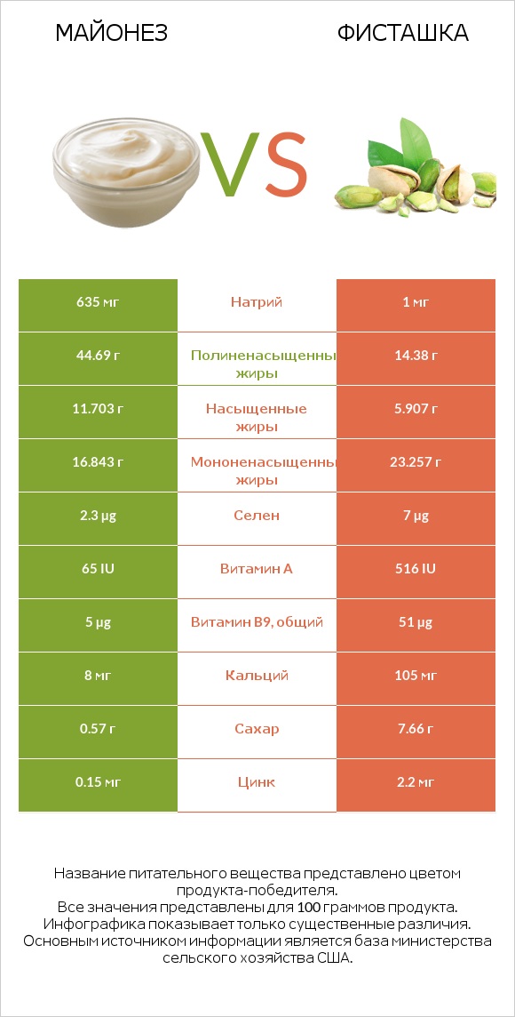 Майонез vs Фисташка infographic