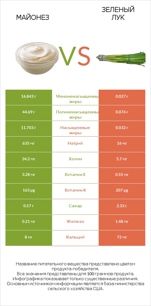 Майонез vs Зеленый лук infographic