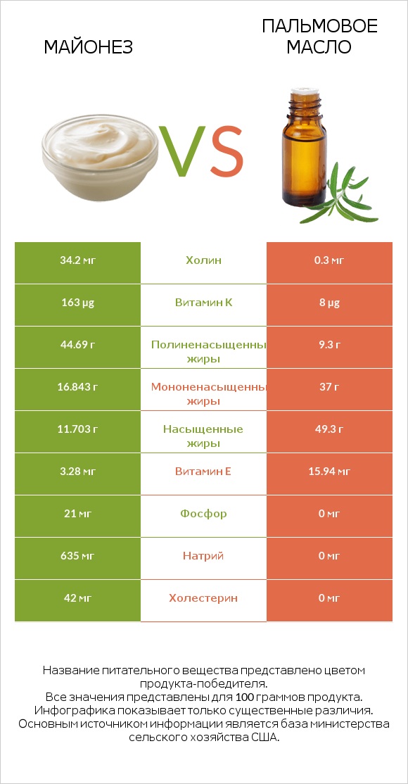 Майонез vs Пальмовое масло infographic