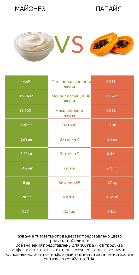 Майонез vs Папайя infographic