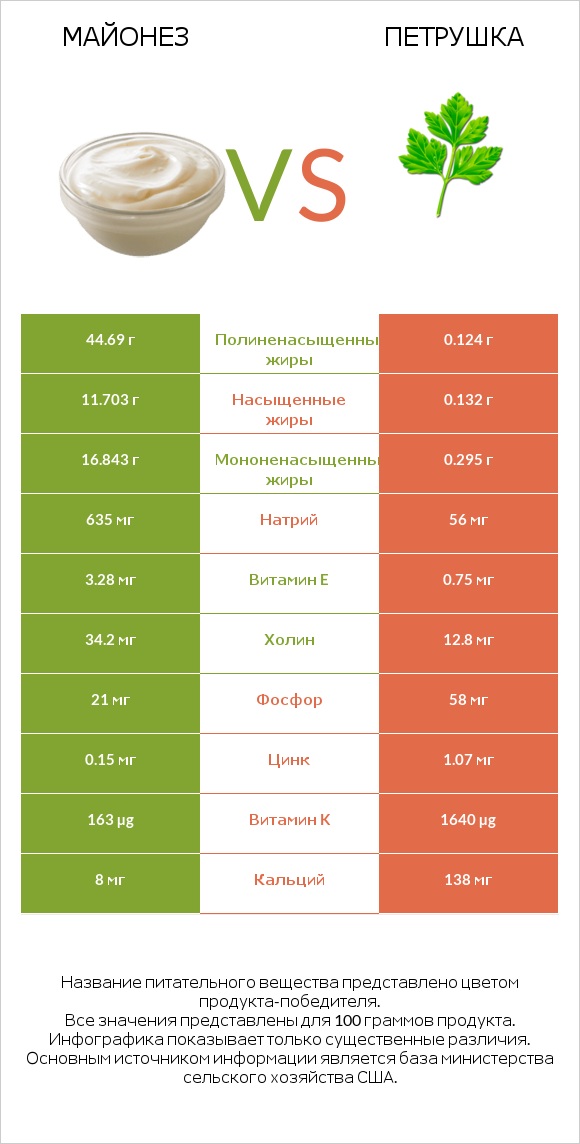 Майонез vs Петрушка infographic