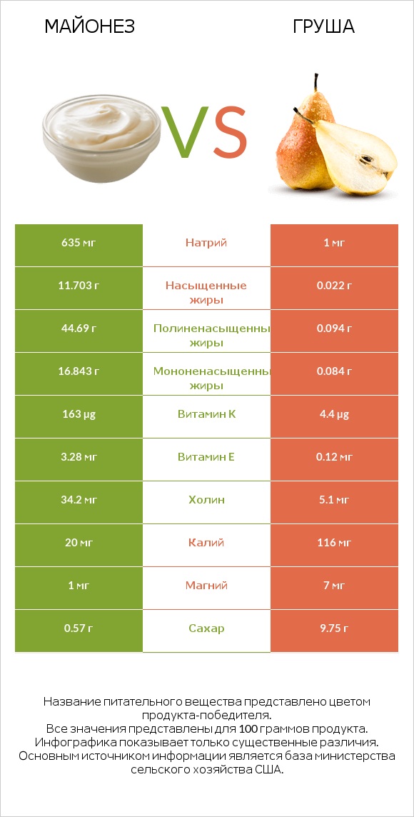 Майонез vs Груша infographic