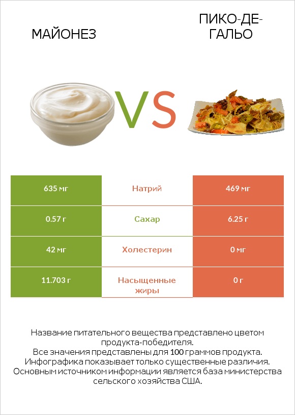 Майонез vs Пико-де-гальо infographic